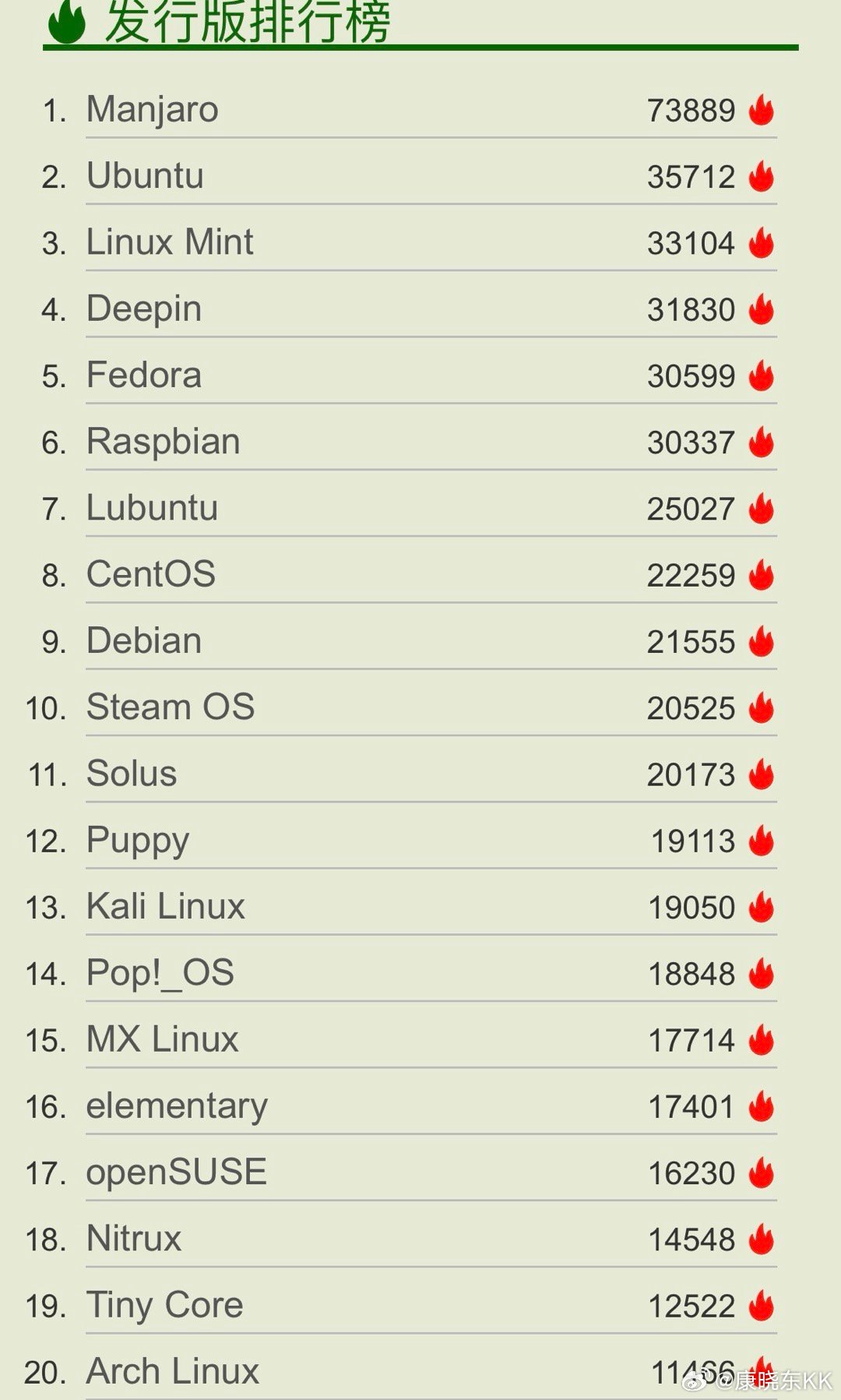 Linux在当前操作系统市场中的全球排名是多少？
