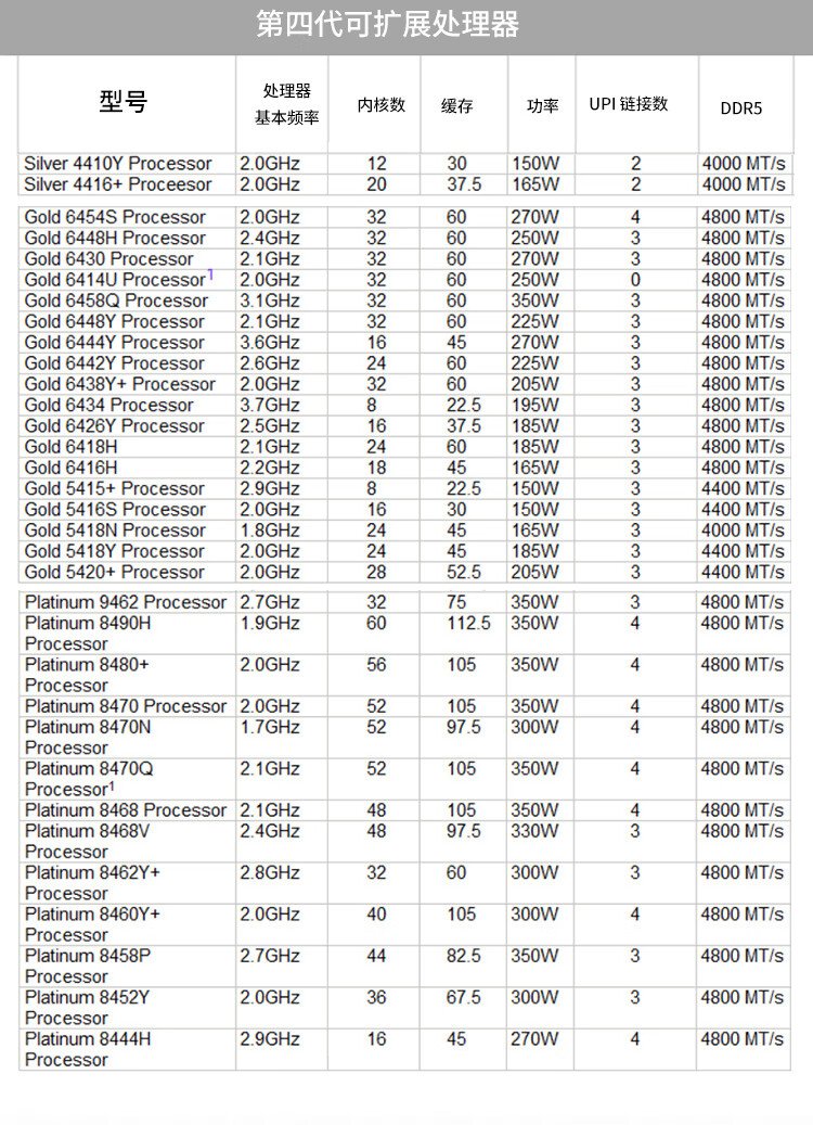 DL380p G8 8核服务器与4核配置的具体参数有何区别？  第1张