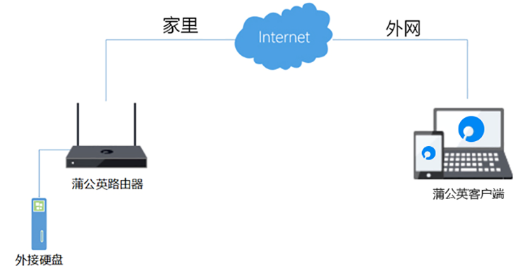 公网远程连接  第1张