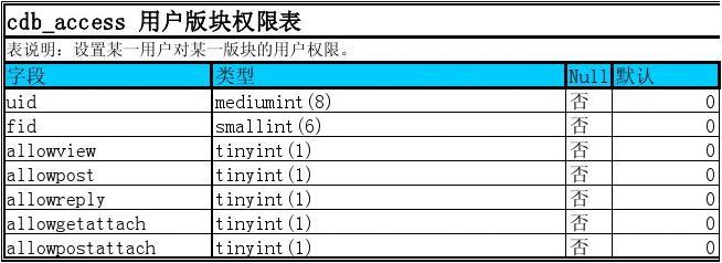 discuz数据库表结构  第1张
