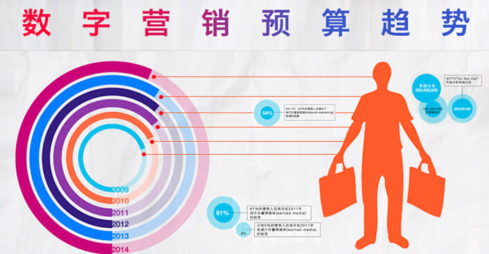 从源头把控数字营销的预算  第1张