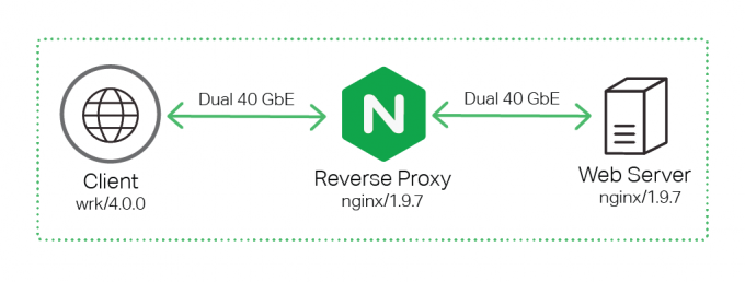 cdn nignx  第1张