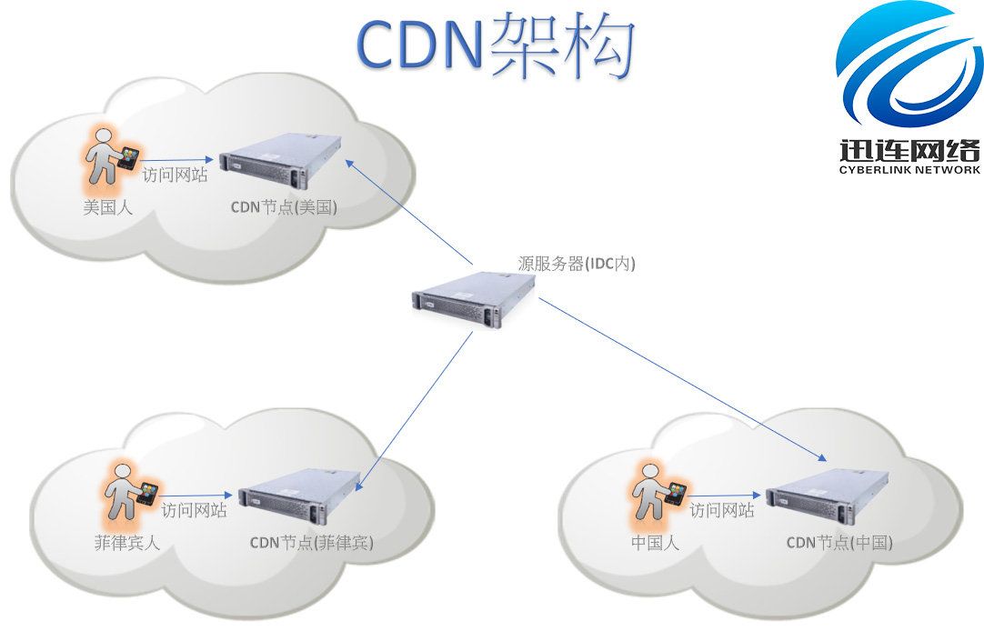 门票cdn