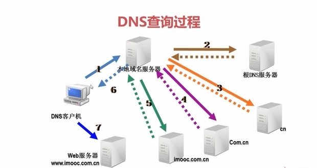 dns 推荐  第1张