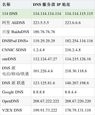 dns 上海电信  第1张