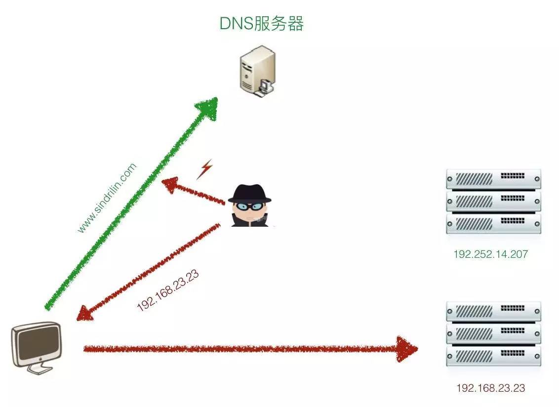 DNS 监控、  第1张