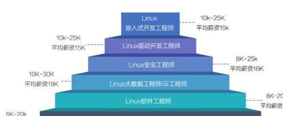 掌握Linux技能后，哪些职业领域将敞开大门？