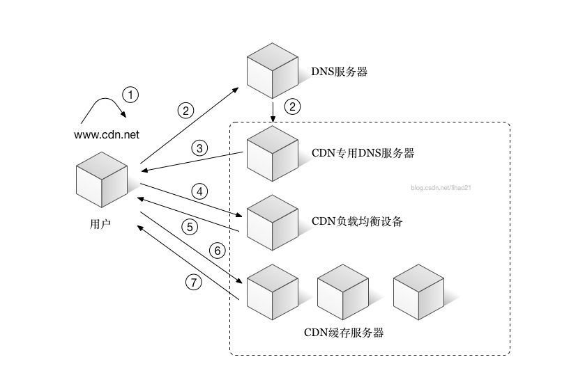 cdn配置后如何访问cdn