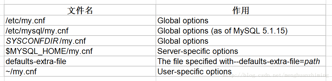 如何在Linux中指定日志文件的位置和名称？