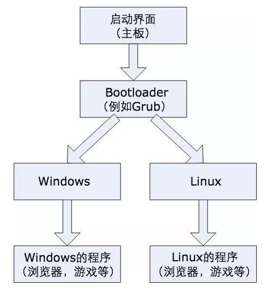 大学课程中的Linux究竟指的是什么？