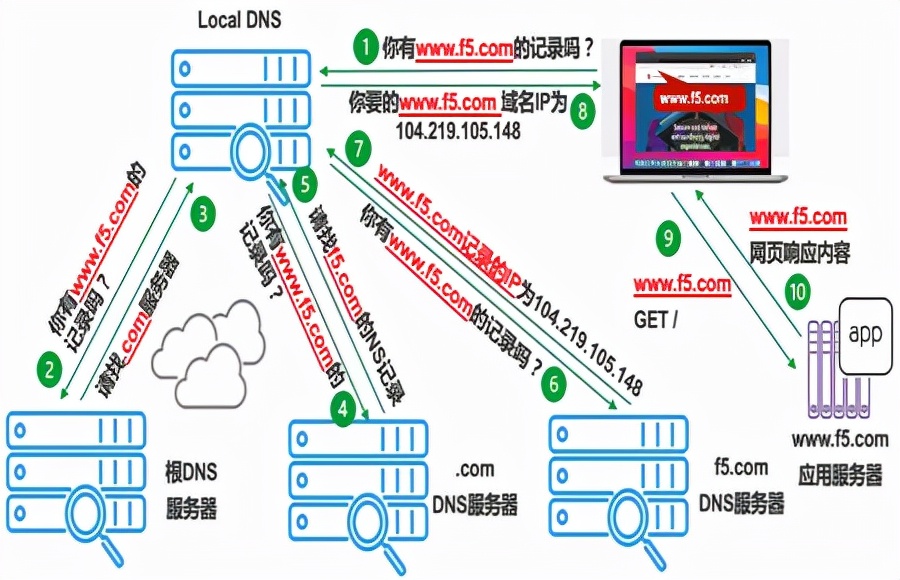 DNS 监控如何