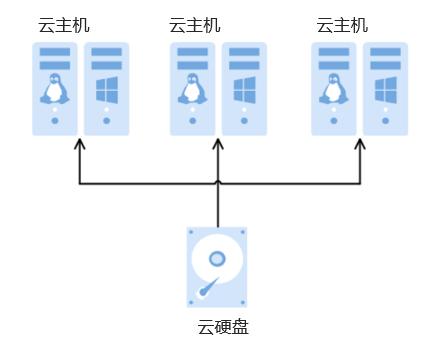 服务器可以像云盘一样  第1张