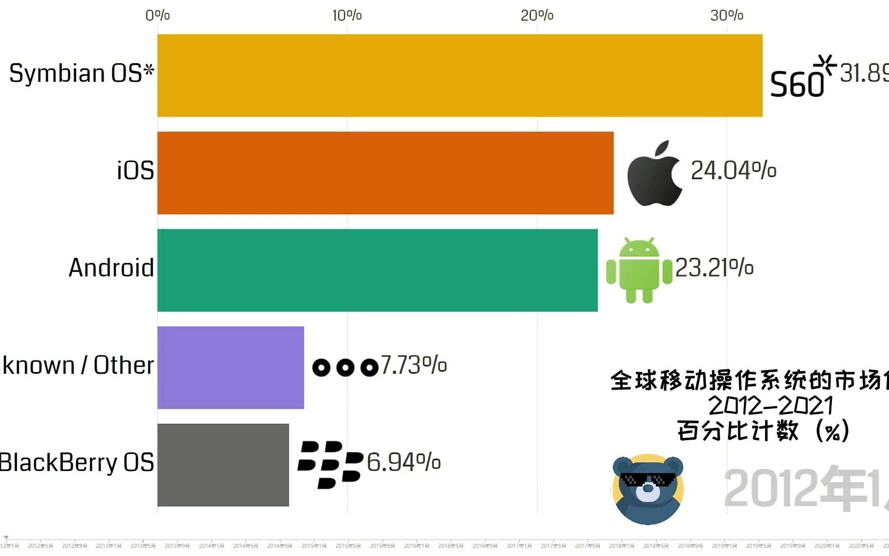 Linux系统在全球操作系统市场中的占有率是多少？  第1张