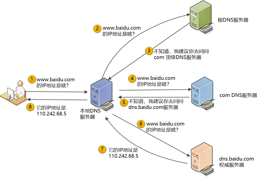 dns 主机ip  第1张