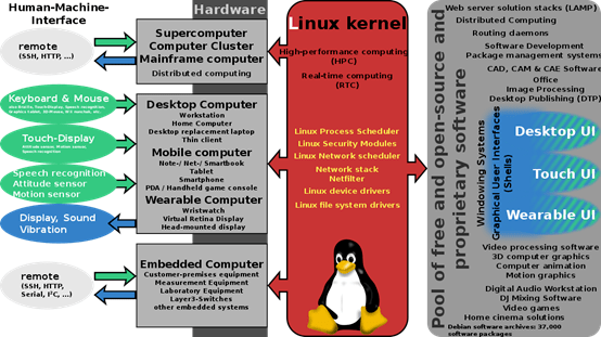如何从零开始构建一个深度Linux系统？