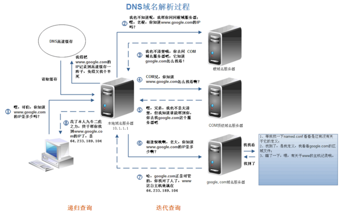 dns 服务器 内存  第1张