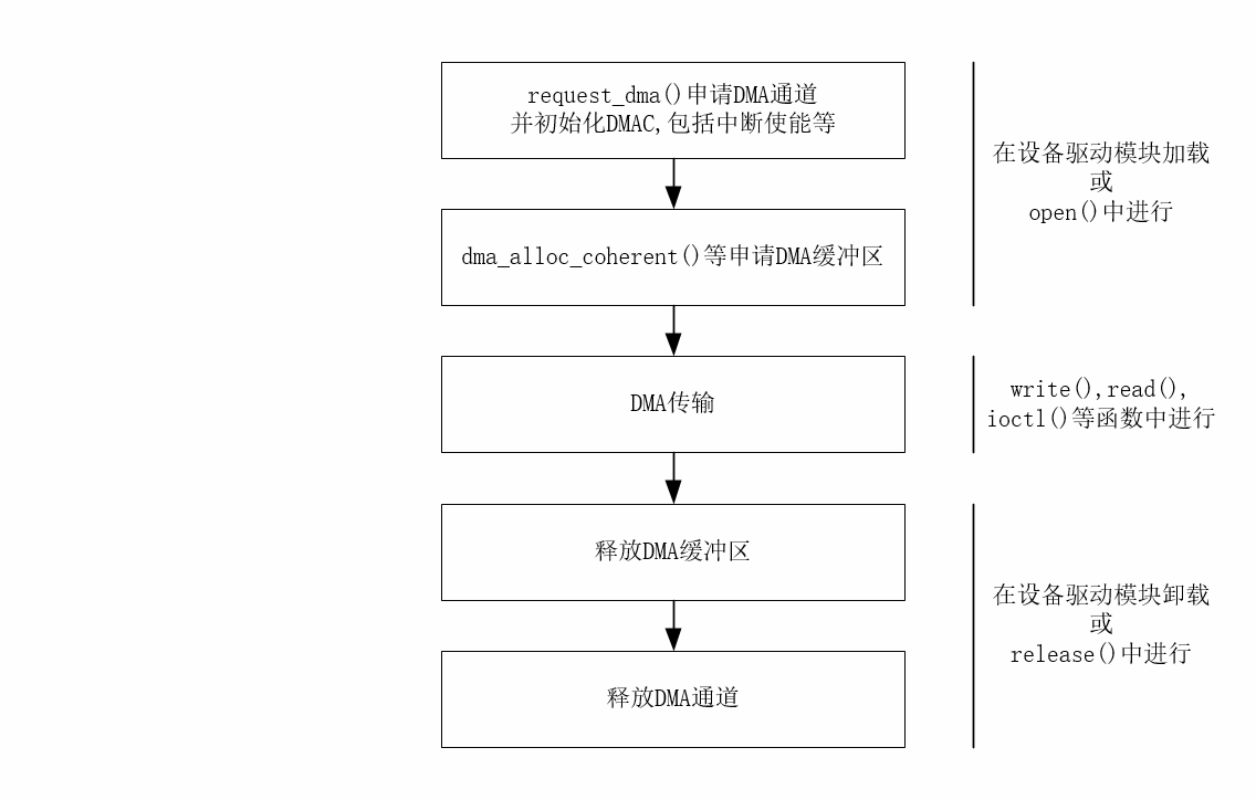 如何确保Linux驱动的测试和验证流程达到最佳性能标准？