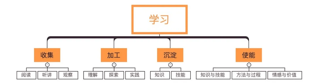 习是什么结构  第1张