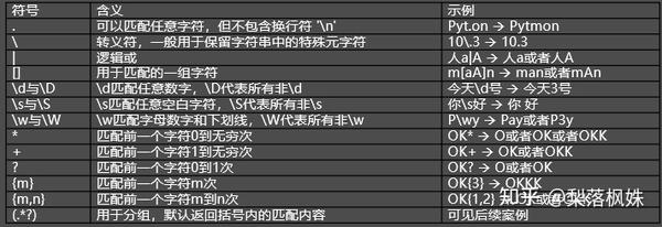 python正则如何表示匹配上