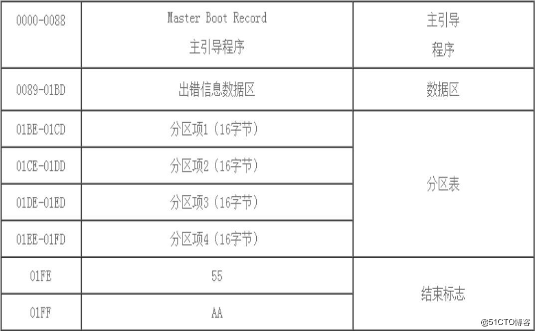学习Linux时，硬盘空间需要多大？