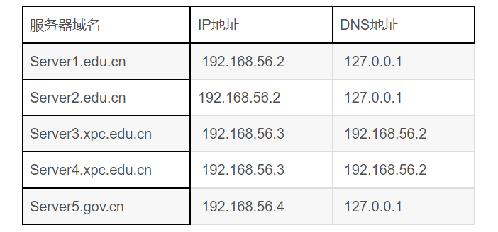 dns 服务器 地址  第1张