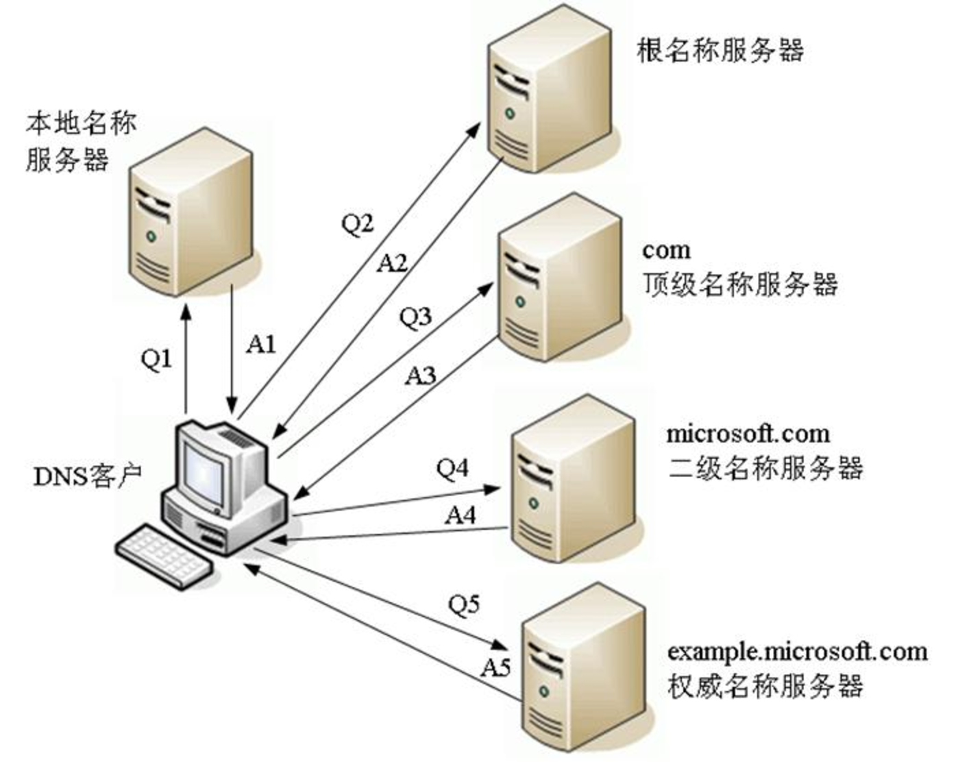 dns 主机名 域名  第1张