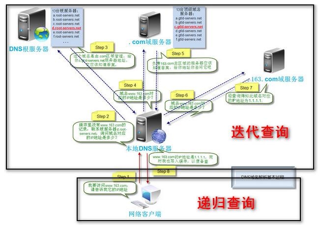 dns 服务器 分类  第1张
