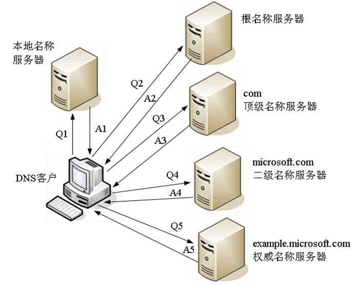 dns 主机头