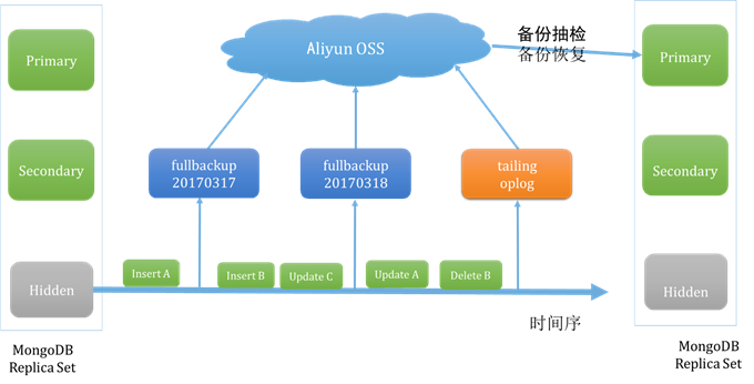 mongodb 定时备份  第1张