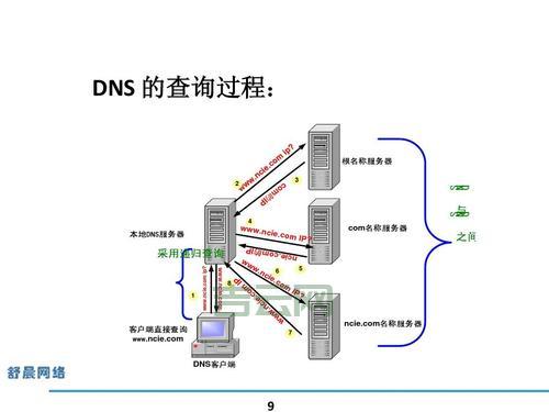 DNS 系统好不好  第1张