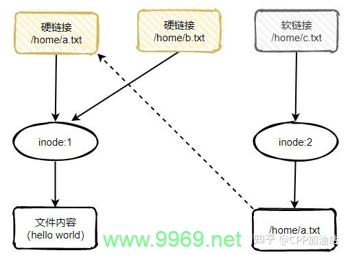 如何在Linux目录中创建和管理软连接？  第1张