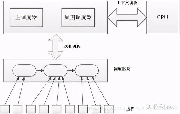 Linux内核如何实现公平调度机制？