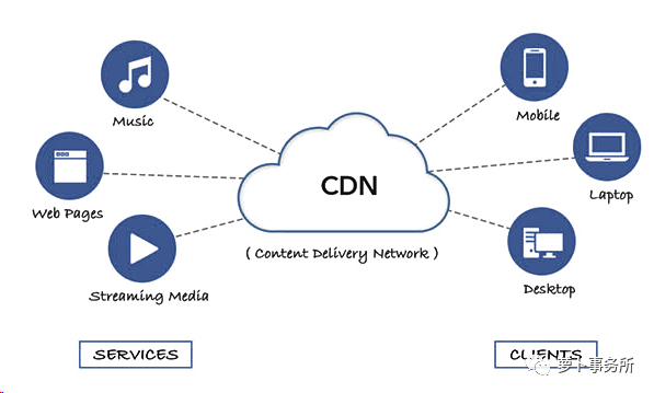 利用cdn  第1张