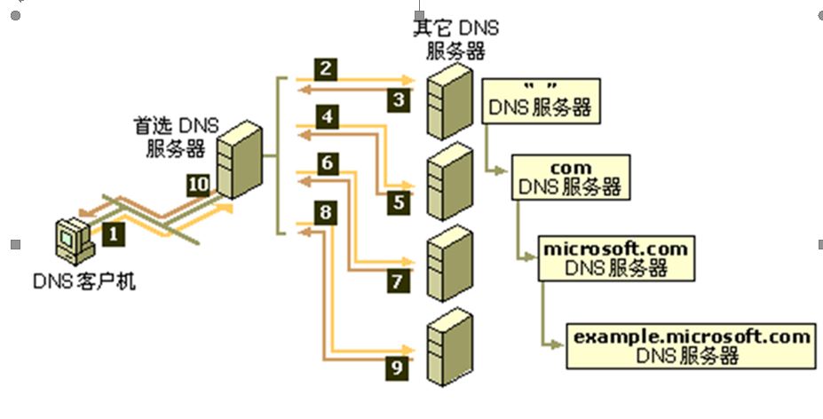 dns 服务器 网关  第1张