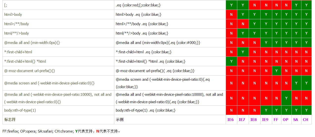 html如何设置代码优先级  第1张