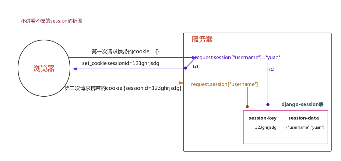 djangojs交互