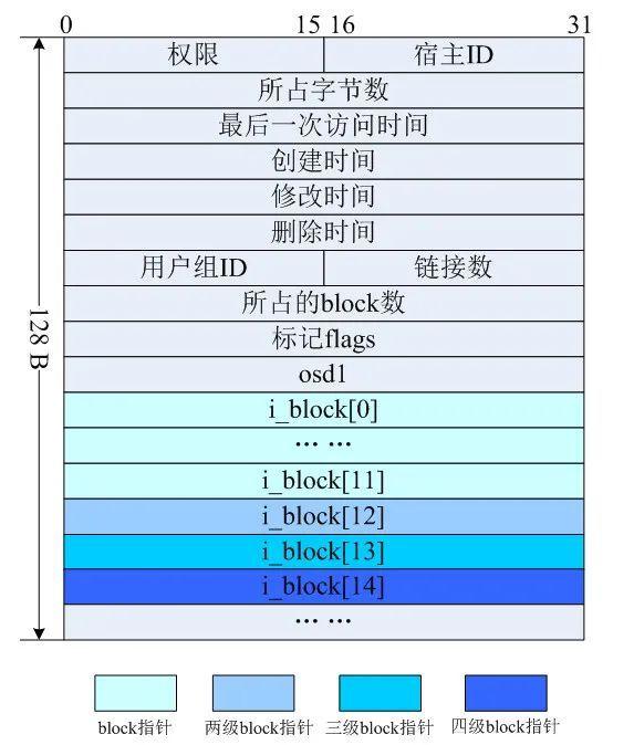 如何深入理解Linux文件夹结构？