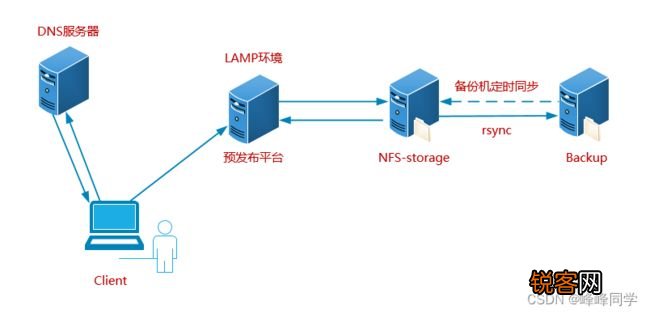 如何在网络环境中高效进行Linux系统运维？