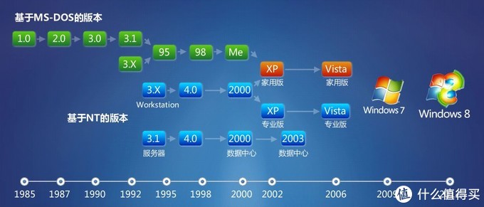 Linux发行版的时间线，从诞生到现代，它们是如何演变的？