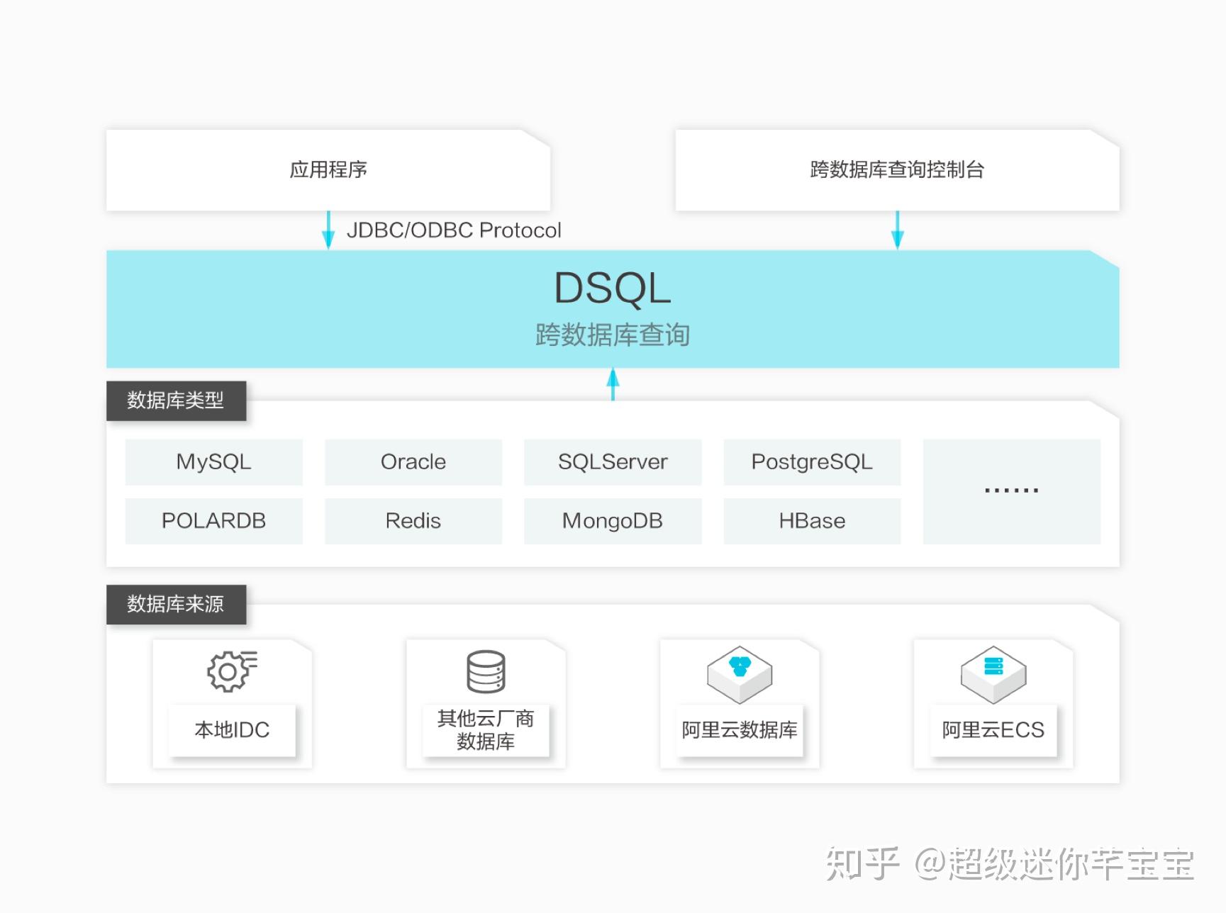 dms连接数据库  第1张