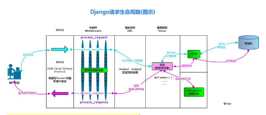 django基于linux  第1张