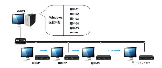 一台服务器三个终端设备：如何使其工作  第1张