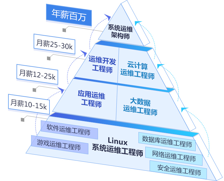 Linux运维领域，未来职业发展的可能性与挑战是什么？
