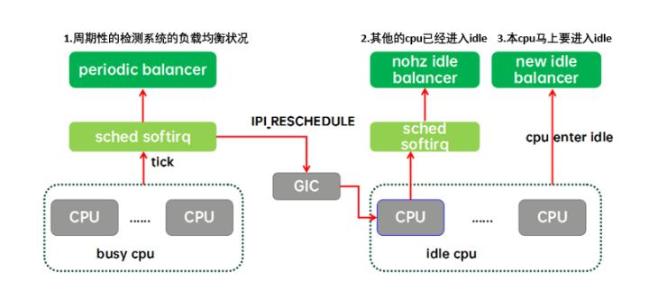 如何修改Linux调度策略以优化系统性能？
