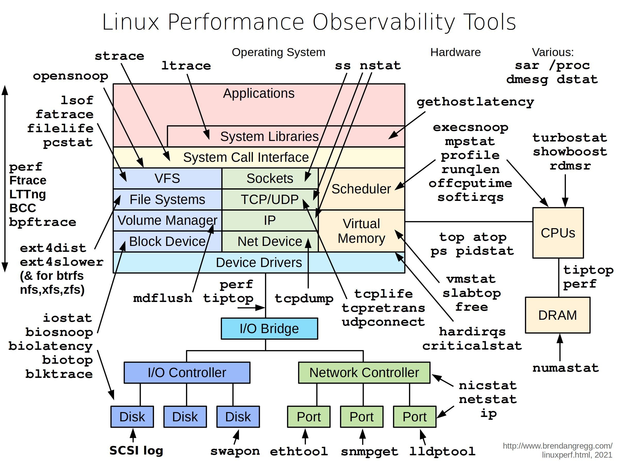 如何有效进行Linux系统的脆弱性评估？