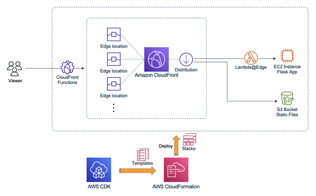 cloudfront cdn  第1张