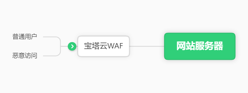 cdn宝塔  第1张
