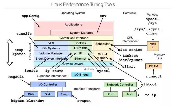 老Linux工程师面临的最新挑战是什么？
