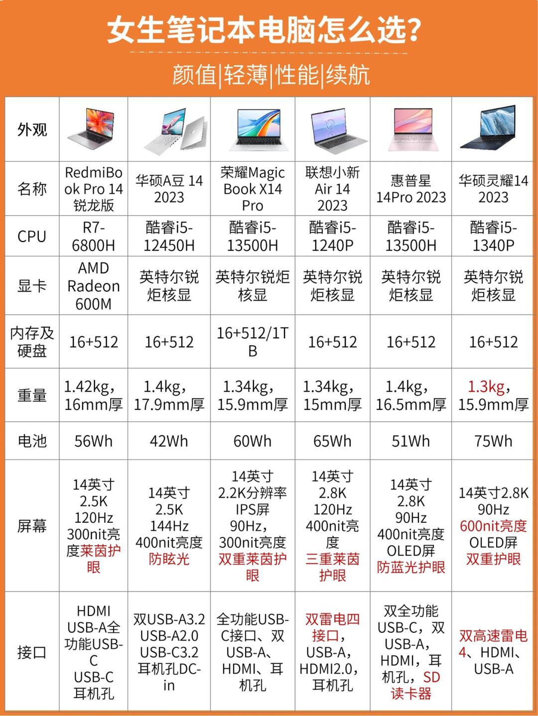 笔记本电脑配置对比图片  第1张