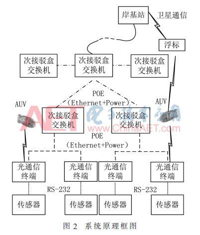 从等级结构采用的交换技术看未来电信网的网络结构的论文  第1张